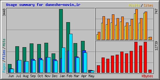 Usage summary for daneshe-novin.ir